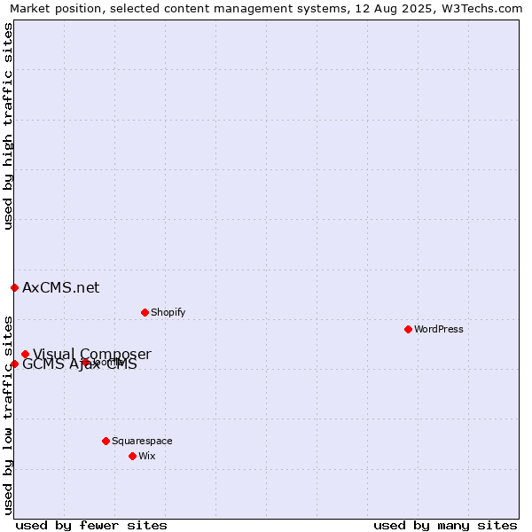 Market position of Visual Composer vs. GCMS Ajax CMS vs. AxCMS.net