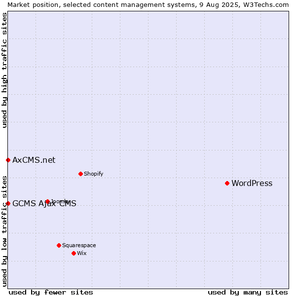 Market position of WordPress vs. GCMS Ajax CMS vs. AxCMS.net
