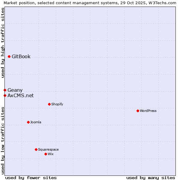 Market position of GitBook vs. Geany vs. AxCMS.net
