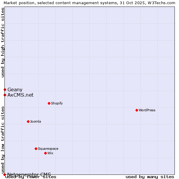 Market position of Geany vs. AxCMS.net vs. Netgenerator CMS