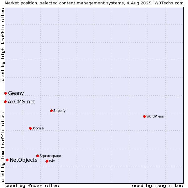 Market position of NetObjects vs. Geany vs. AxCMS.net