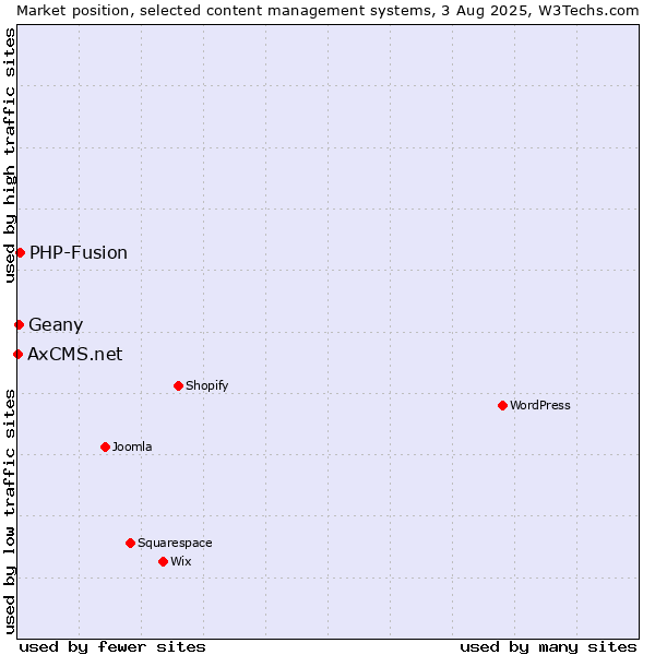 Market position of PHP-Fusion vs. Geany vs. AxCMS.net