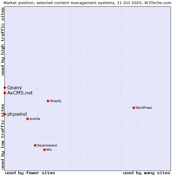 Market position of Geany vs. phpwind vs. AxCMS.net