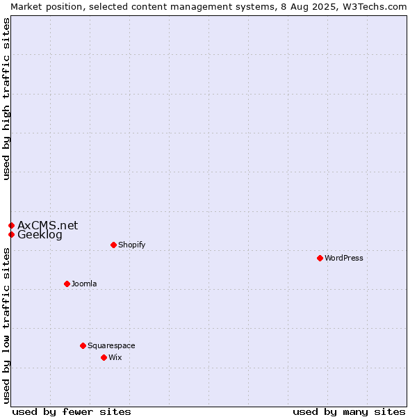 Market position of Geeklog vs. AxCMS.net