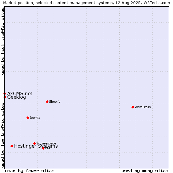 Market position of Hostinger Systems vs. Geeklog vs. AxCMS.net