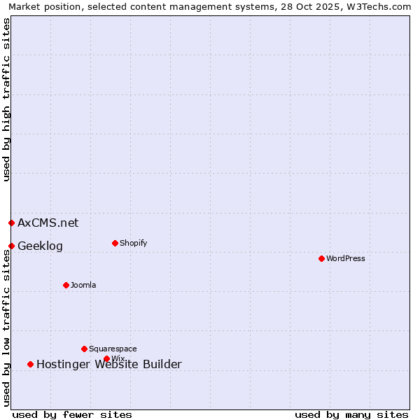Market position of Hostinger Website Builder vs. Geeklog vs. AxCMS.net