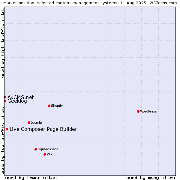 Market position of Live Composer Page Builder vs. Geeklog vs. AxCMS.net