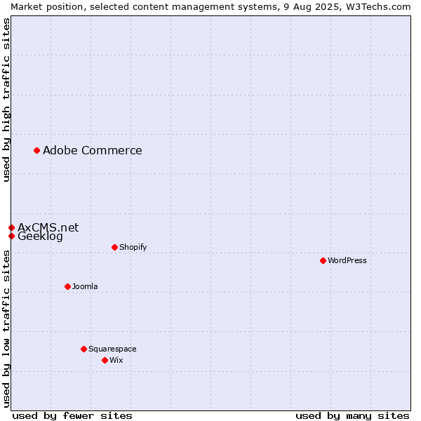 Market position of Adobe Commerce vs. Geeklog vs. AxCMS.net