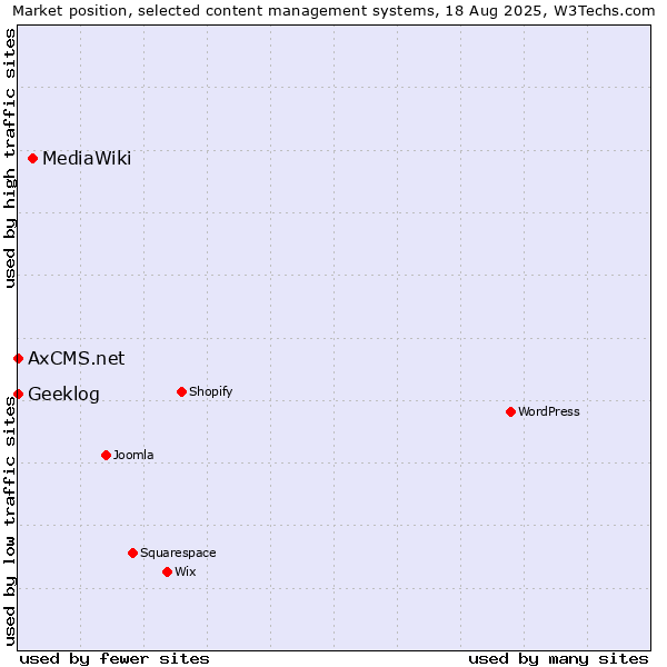 Market position of MediaWiki vs. Geeklog vs. AxCMS.net