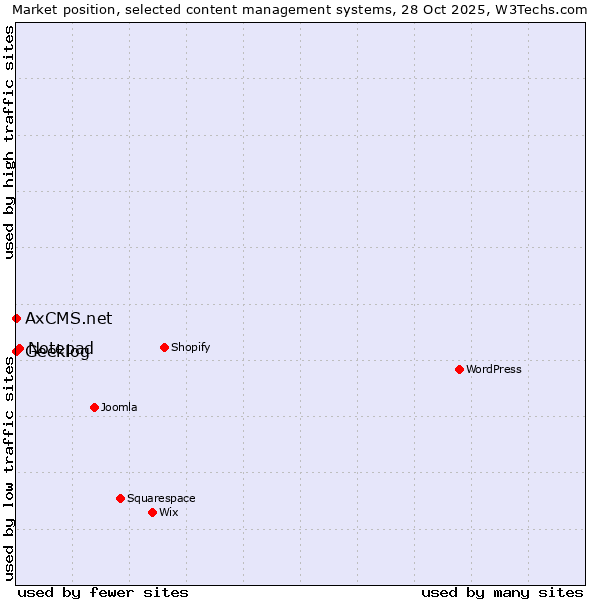 Market position of Notepad vs. Geeklog vs. AxCMS.net