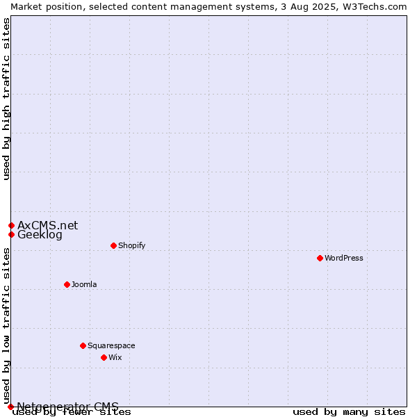 Market position of Geeklog vs. AxCMS.net vs. Netgenerator CMS
