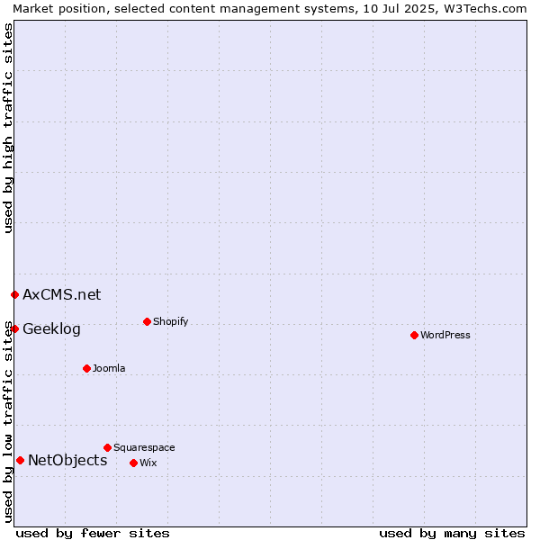 Market position of NetObjects vs. Geeklog vs. AxCMS.net