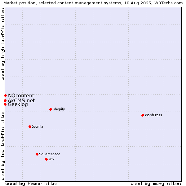 Market position of NQcontent vs. Geeklog vs. AxCMS.net