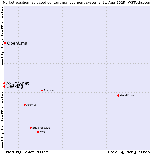 Market position of OpenCms vs. Geeklog vs. AxCMS.net
