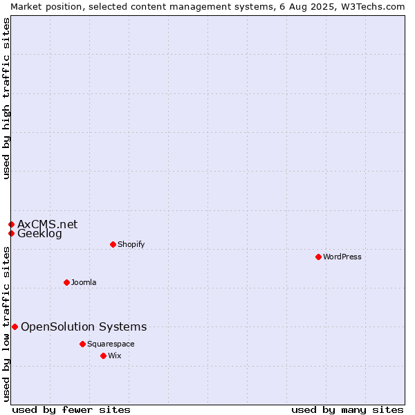 Market position of OpenSolution Systems vs. Geeklog vs. AxCMS.net