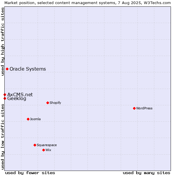 Market position of Oracle Systems vs. Geeklog vs. AxCMS.net