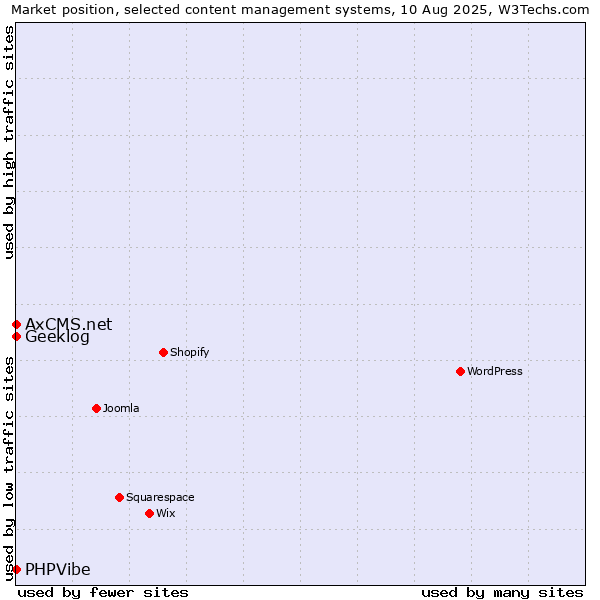 Market position of Geeklog vs. PHPVibe vs. AxCMS.net