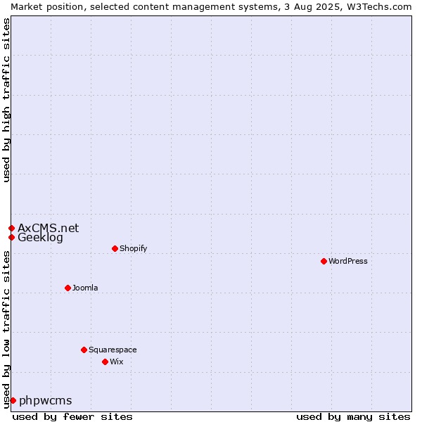 Market position of phpwcms vs. Geeklog vs. AxCMS.net