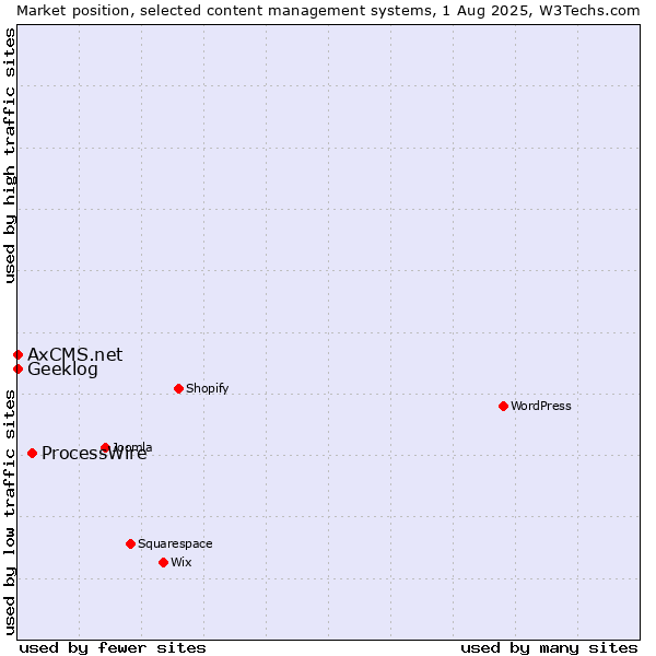 Market position of ProcessWire vs. Geeklog vs. AxCMS.net