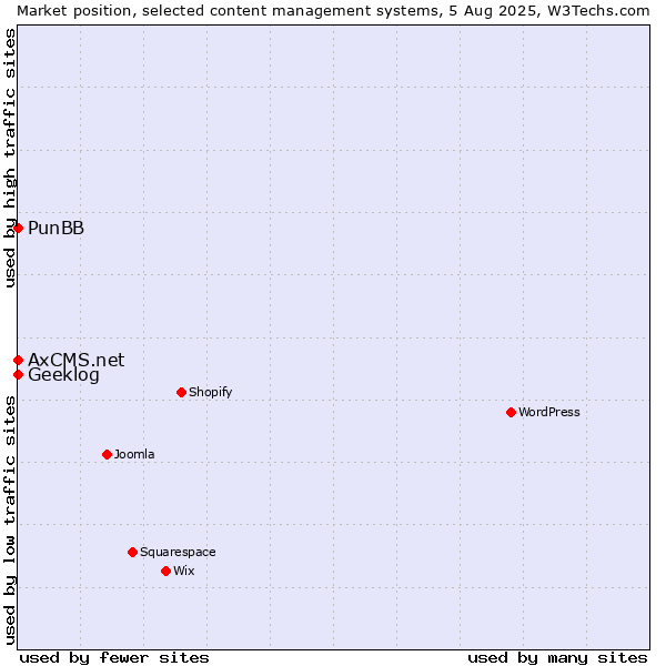 Market position of PunBB vs. Geeklog vs. AxCMS.net