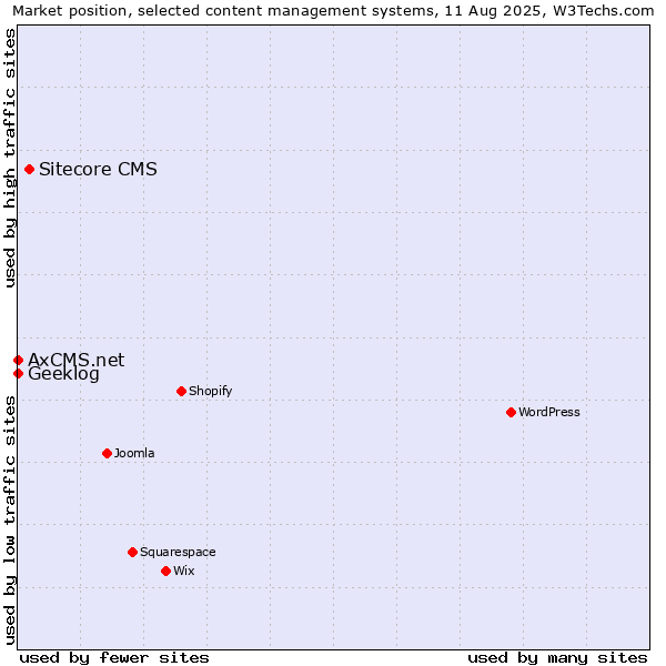 Market position of Sitecore CMS vs. Geeklog vs. AxCMS.net