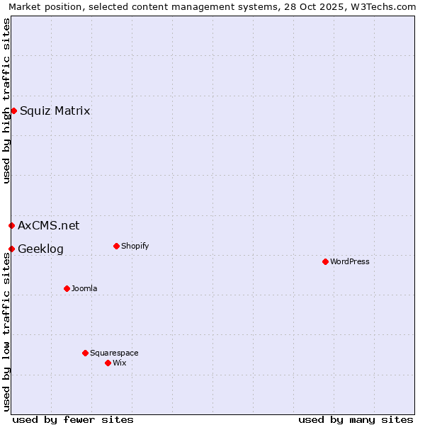 Market position of Squiz Matrix vs. Geeklog vs. AxCMS.net