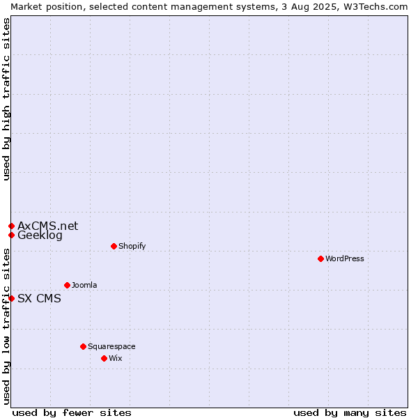 Market position of Geeklog vs. SX CMS vs. AxCMS.net