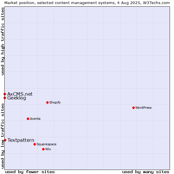 Market position of Textpattern vs. Geeklog vs. AxCMS.net