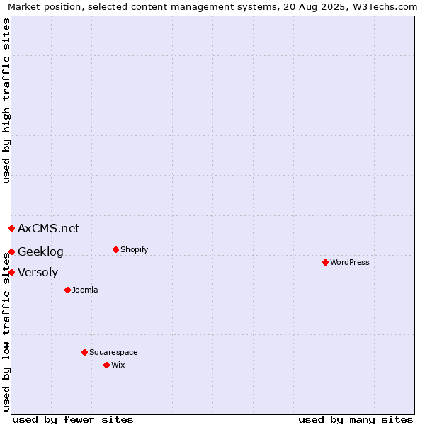 Market position of Geeklog vs. Versoly vs. AxCMS.net