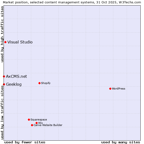 Market position of Visual Studio vs. Geeklog vs. AxCMS.net