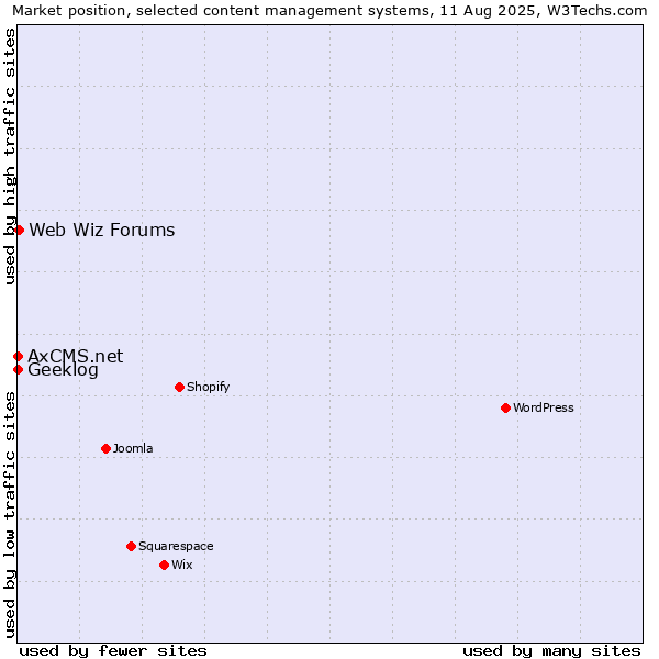 Market position of Web Wiz Forums vs. Geeklog vs. AxCMS.net
