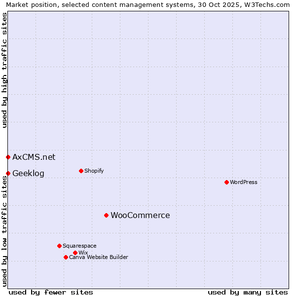 Market position of WooCommerce vs. Geeklog vs. AxCMS.net