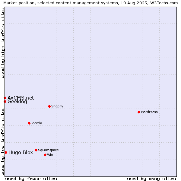 Market position of Hugo Blox vs. Geeklog vs. AxCMS.net
