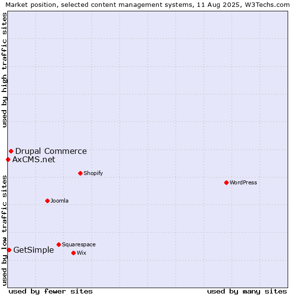 Market position of Drupal Commerce vs. GetSimple vs. AxCMS.net