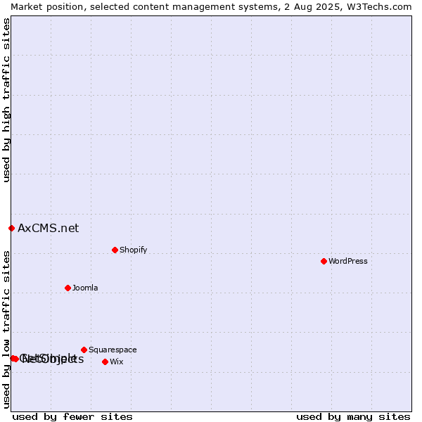 Market position of NetObjects vs. GetSimple vs. AxCMS.net