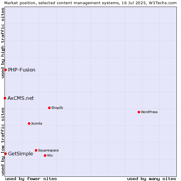 Market position of PHP-Fusion vs. GetSimple vs. AxCMS.net