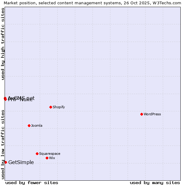 Market position of GetSimple vs. PHP-Nuke vs. AxCMS.net