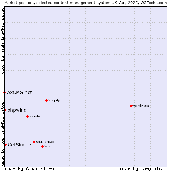 Market position of GetSimple vs. phpwind vs. AxCMS.net