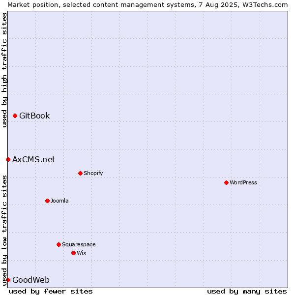 Market position of GitBook vs. GoodWeb vs. AxCMS.net