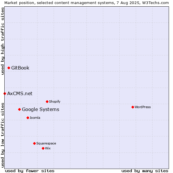 Market position of Google Systems vs. GitBook vs. AxCMS.net