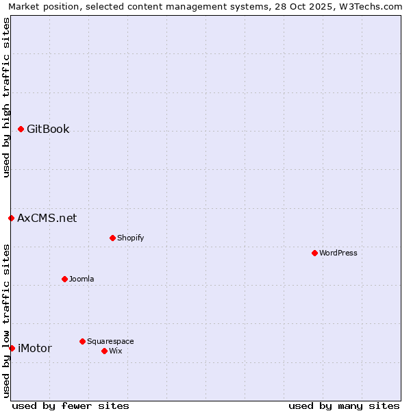 Market position of GitBook vs. iMotor vs. AxCMS.net