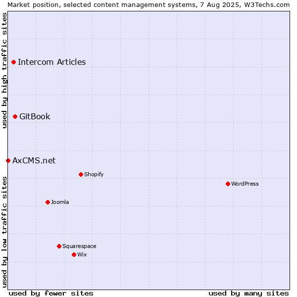 Market position of GitBook vs. Intercom Articles vs. AxCMS.net