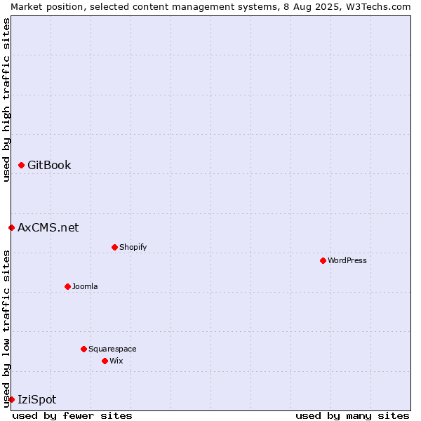 Market position of GitBook vs. IziSpot vs. AxCMS.net
