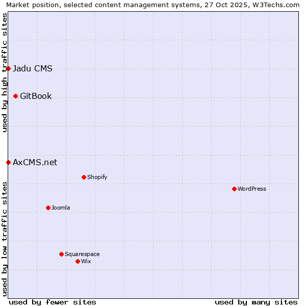 Market position of GitBook vs. AxCMS.net vs. Jadu CMS
