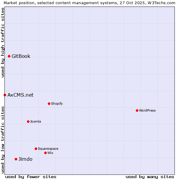 Market position of Jimdo vs. GitBook vs. AxCMS.net