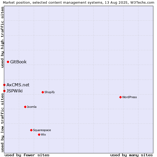 Market position of GitBook vs. AxCMS.net vs. JSPWiki