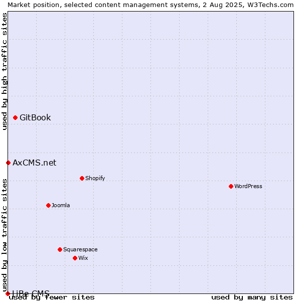Market position of GitBook vs. AxCMS.net vs. LiBe CMS