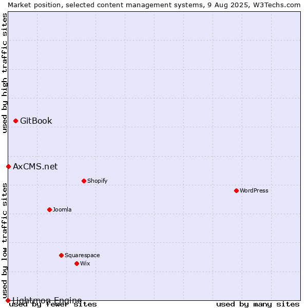 Market position of GitBook vs. AxCMS.net vs. Lightmon Engine