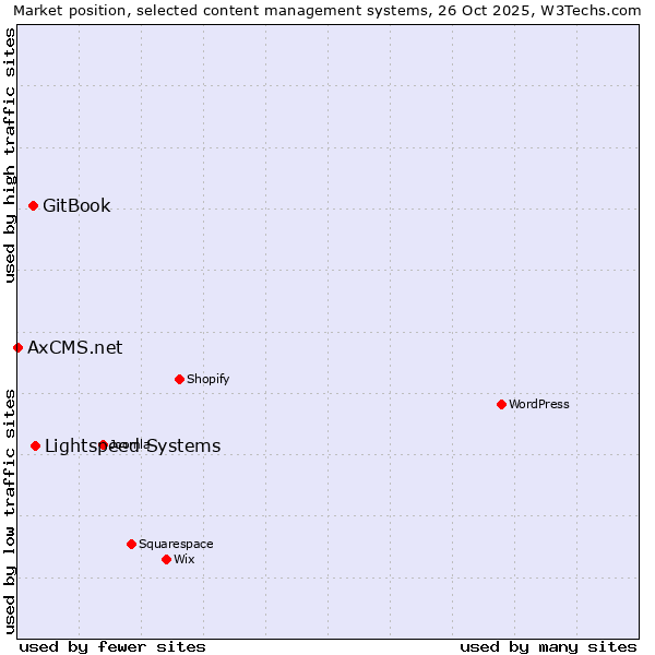 Market position of Lightspeed Systems vs. GitBook vs. AxCMS.net