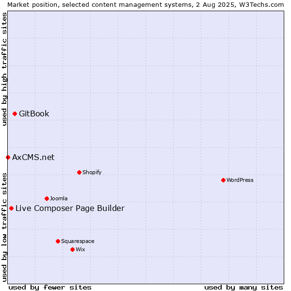 Market position of GitBook vs. Live Composer Page Builder vs. AxCMS.net
